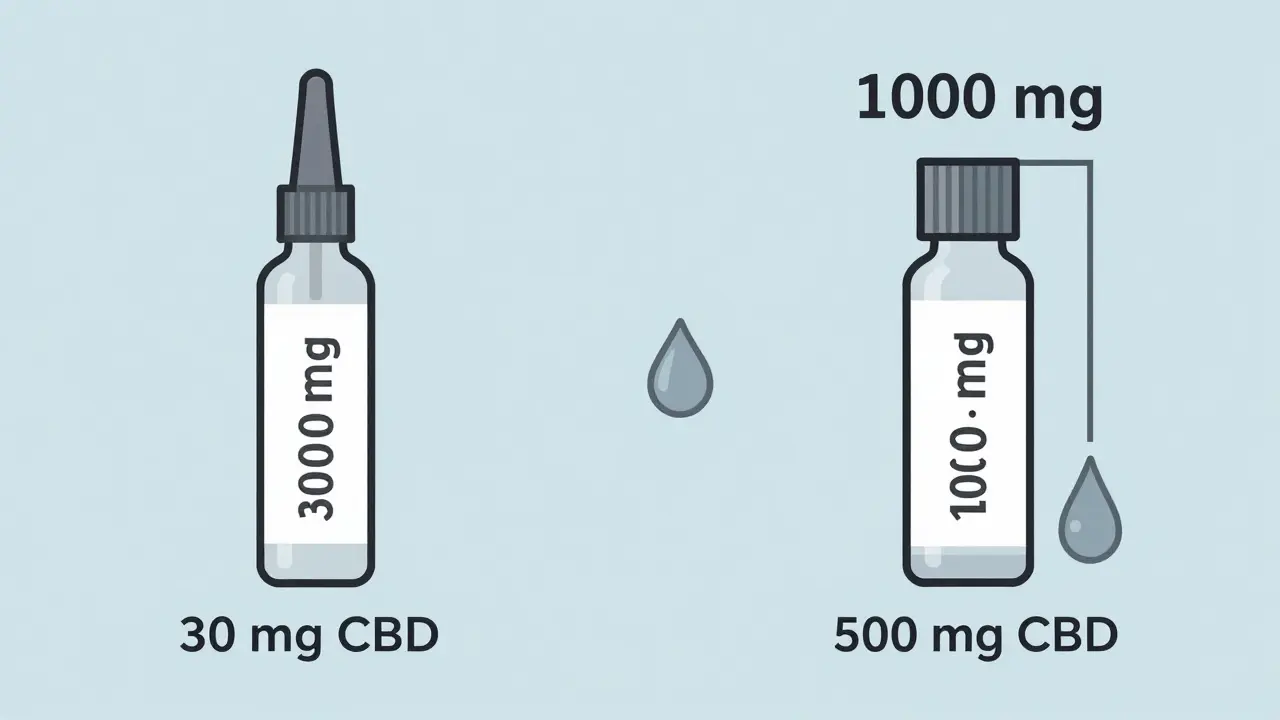 Dva kartridže s CBD olejem: jeden s 300 mg a druhý s 1000 mg CBD, s vyznačenými dávkami jednoho a půlky čerpání.